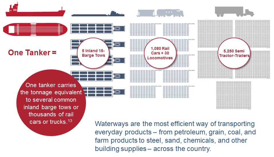Waterways are the most efficient way of transporting everyday products
