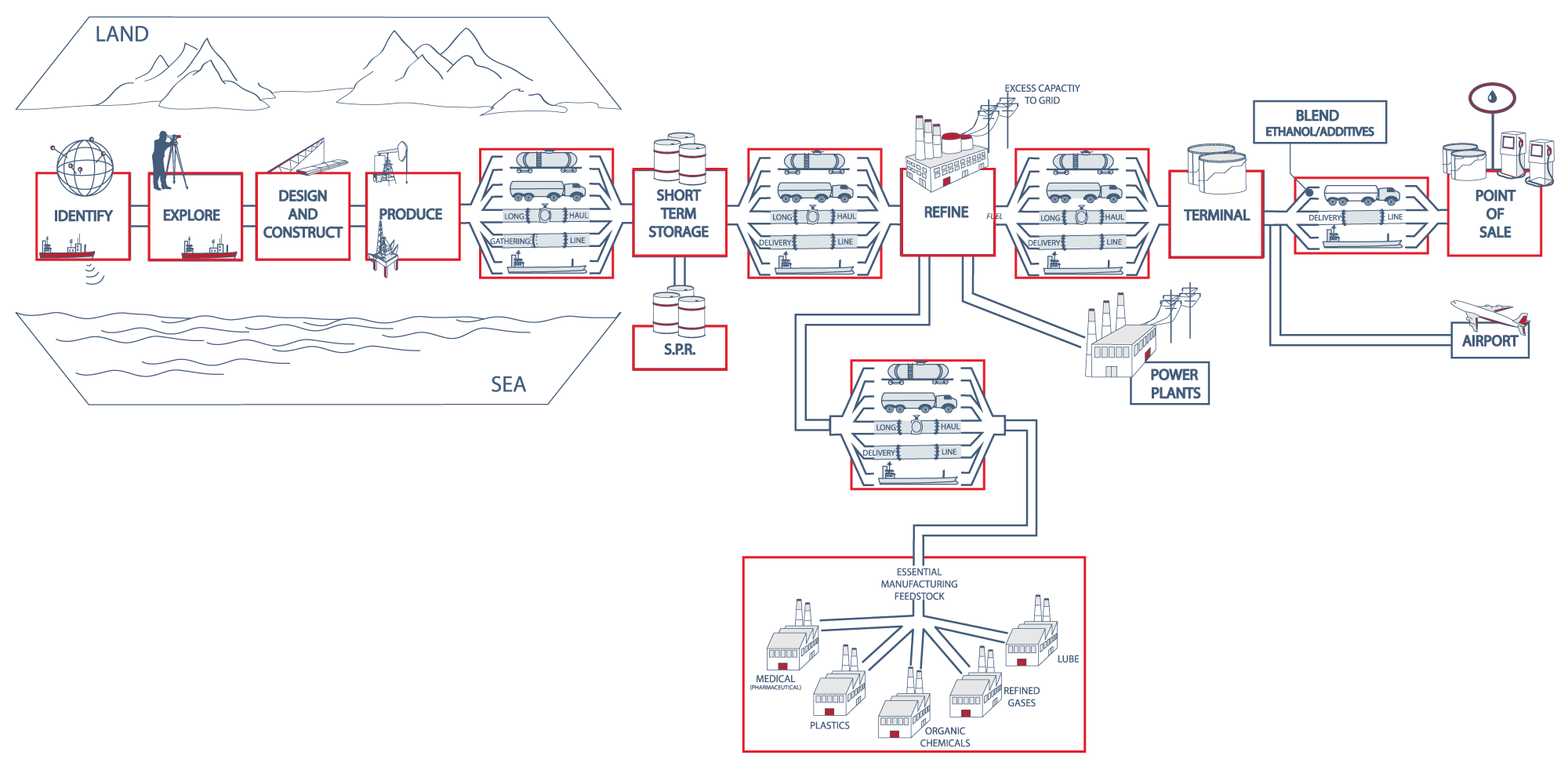 Oil Supply Chain