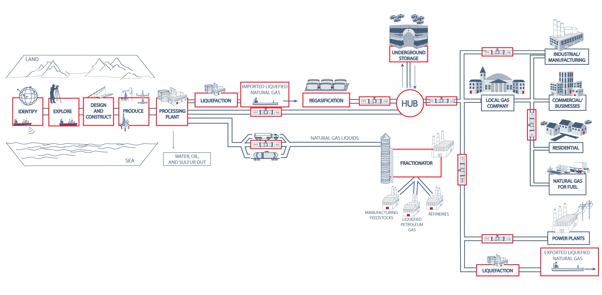 Gas Supply Chain